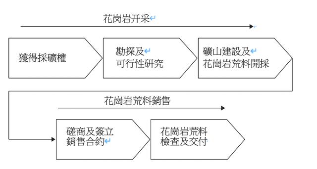花岗岩矿业公司「汉隆集团」递表港交所，毛利近八成！(图2)
