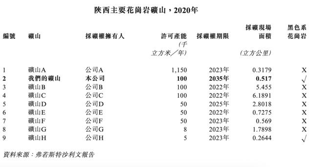 花岗岩矿业公司「汉隆集团」递表港交所，毛利近八成！(图7)