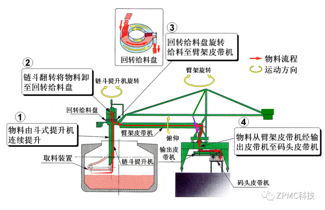 环保型链斗式连续卸船机(图6) 环保型链斗式连续卸船机(图6)