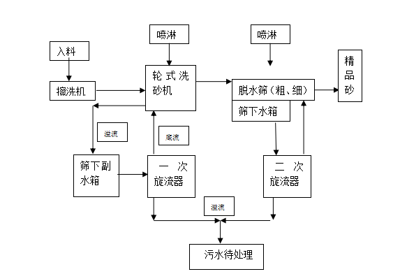 GX系列高效擦洗一体机：洗砂实力派！(图3)