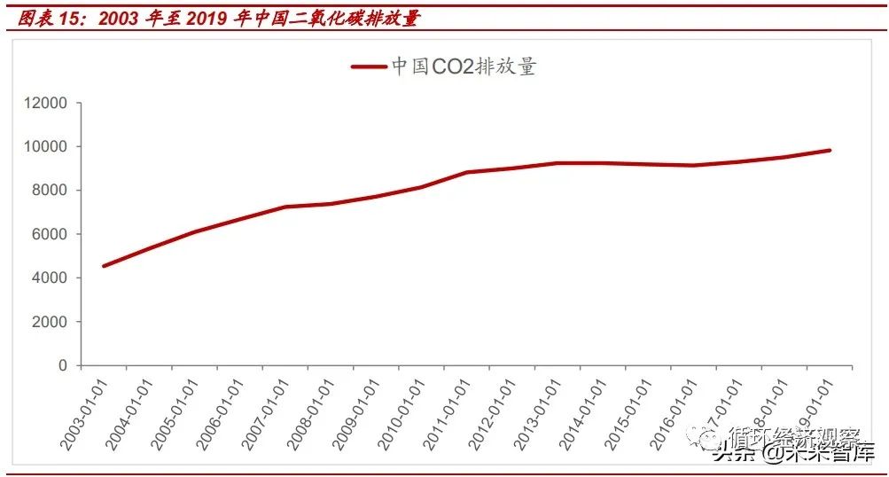 【聚焦碳中和】2021年碳中和专题研究报告(图5)