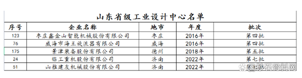 鑫金山、景津、海王等多家砂石装备企业入选山东省级工业设计中心(图2)