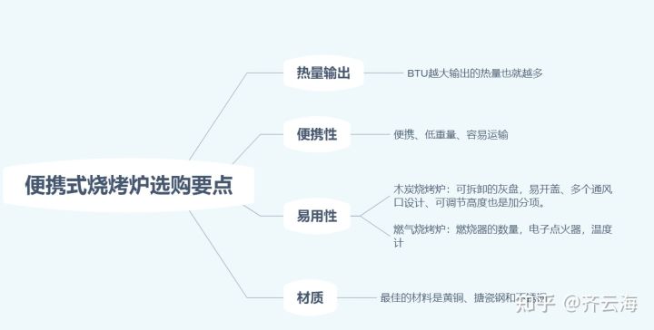 【避坑指南】2022年618户外烧烤炉推荐-户外烧烤炉什么牌子好？618木炭烤炉—燃气烤炉怎么选？(图11)