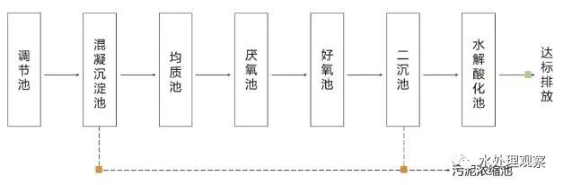 68个废水处理工艺流程图与动态图,赶快收藏!(图11) 68个废水处理工艺流程图与动态图,赶快收藏!(图11)