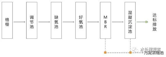 68个废水处理工艺流程图与动态图,赶快收藏!(图2) 68个废水处理工艺流程图与动态图,赶快收藏!(图2)