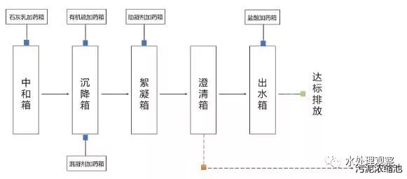 68个废水处理工艺流程图与动态图,赶快收藏!(图4) 68个废水处理工艺流程图与动态图,赶快收藏!(图4)
