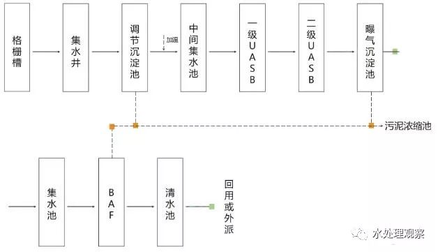 68个废水处理工艺流程图与动态图,赶快收藏!(图13) 68个废水处理工艺流程图与动态图,赶快收藏!(图13)