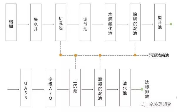 68个废水处理工艺流程图与动态图,赶快收藏!(图25) 68个废水处理工艺流程图与动态图,赶快收藏!(图25)