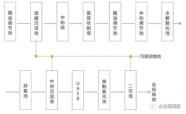 收藏｜68个废水处理工艺流程图与动态图(图6)