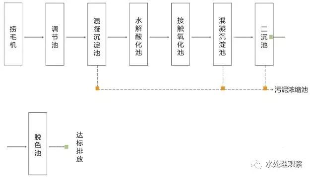 收藏｜68个废水处理工艺流程图与动态图(图8)