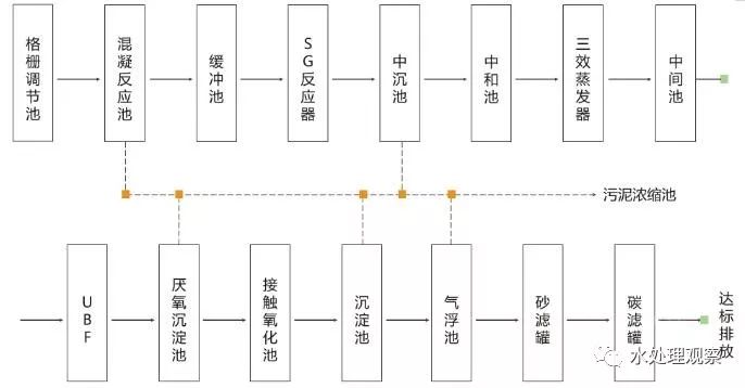 收藏｜68个废水处理工艺流程图与动态图(图11)