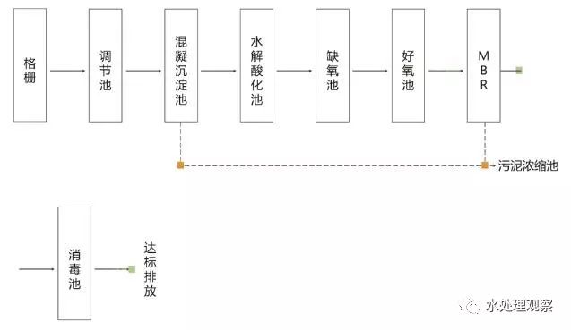 收藏｜68个废水处理工艺流程图与动态图(图15)