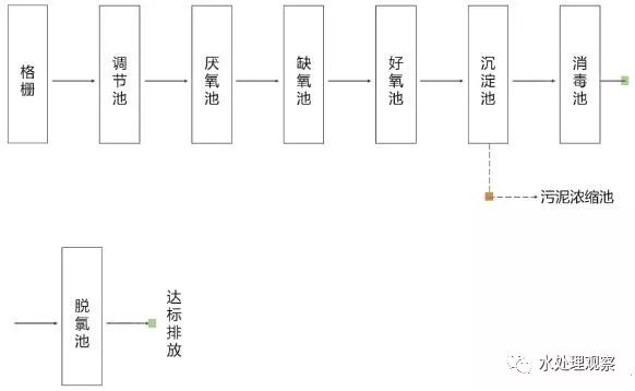 收藏｜68个废水处理工艺流程图与动态图(图19)