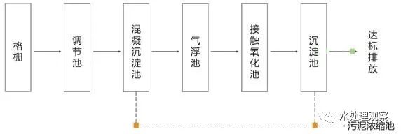 收藏｜68个废水处理工艺流程图与动态图(图20)