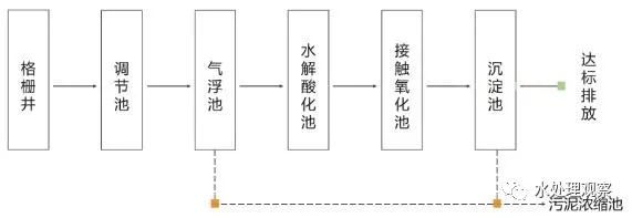收藏｜68个废水处理工艺流程图与动态图(图21)