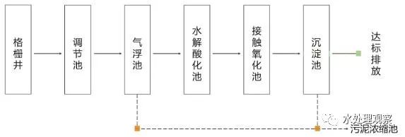 收藏｜68个废水处理工艺流程图与动态图(图29)