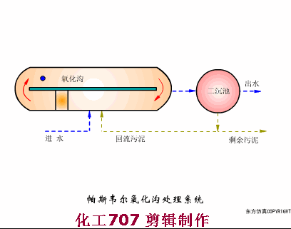 38个污水处理工艺及设备动态图(图27)