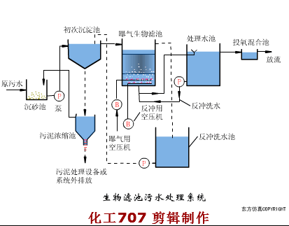 38个污水处理工艺及设备动态图(图32)