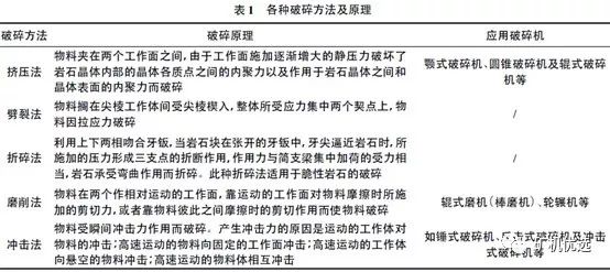 机制砂火了,优良的生产工艺、合理的设备选择是高产高质的关键(图3) 机制砂火了,优良的生产工艺、合理的设备选择是高产高质的关键(图3)