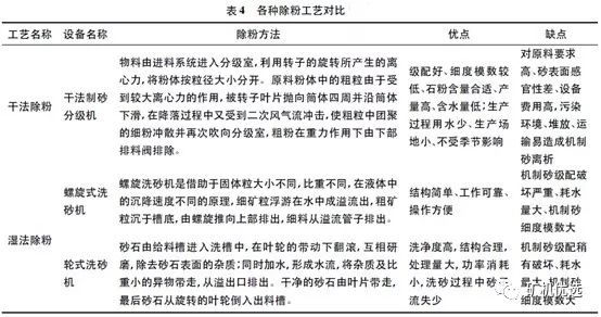 机制砂火了,优良的生产工艺、合理的设备选择是高产高质的关键(图6) 机制砂火了,优良的生产工艺、合理的设备选择是高产高质的关键(图6)