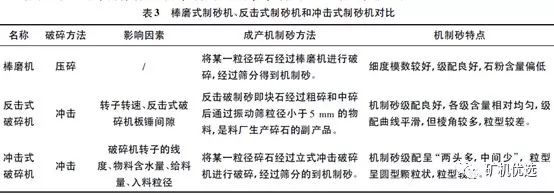 机制砂火了,优良的生产工艺、合理的设备选择是高产高质的关键(图5) 机制砂火了,优良的生产工艺、合理的设备选择是高产高质的关键(图5)