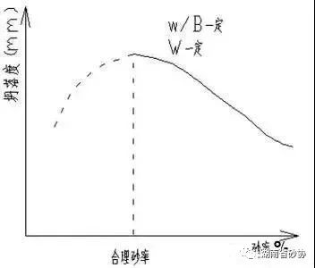 关于机制砂、中砂、海砂、砂率那些事！(图6)