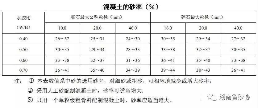 关于机制砂、中砂、海砂、砂率那些事！(图7)