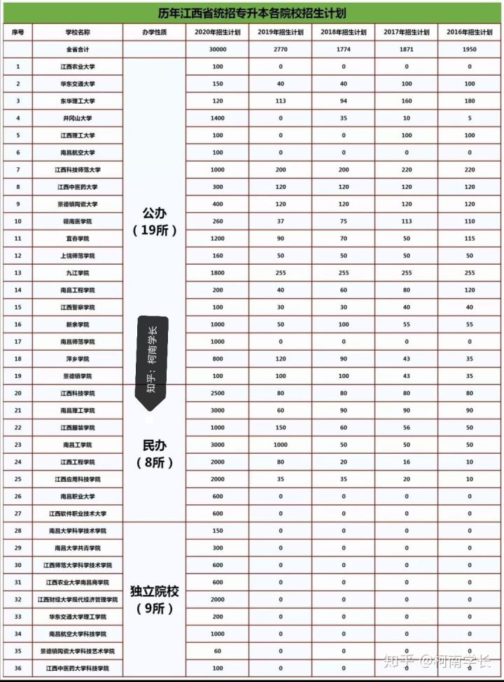 2021关于江西专升本,史上最全最详细!建议收藏！(图4)