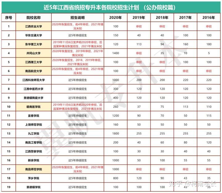 2021关于江西专升本,史上最全最详细!建议收藏！(图5)
