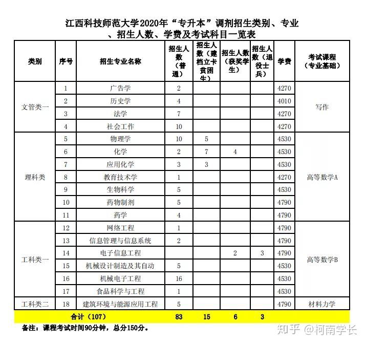 2021关于江西专升本,史上最全最详细!建议收藏！(图9)