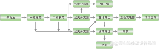 废旧锂电池极片破碎分选的处理工艺及其处理设备(图3) 废旧锂电池极片破碎分选的处理工艺及其处理设备(图3)