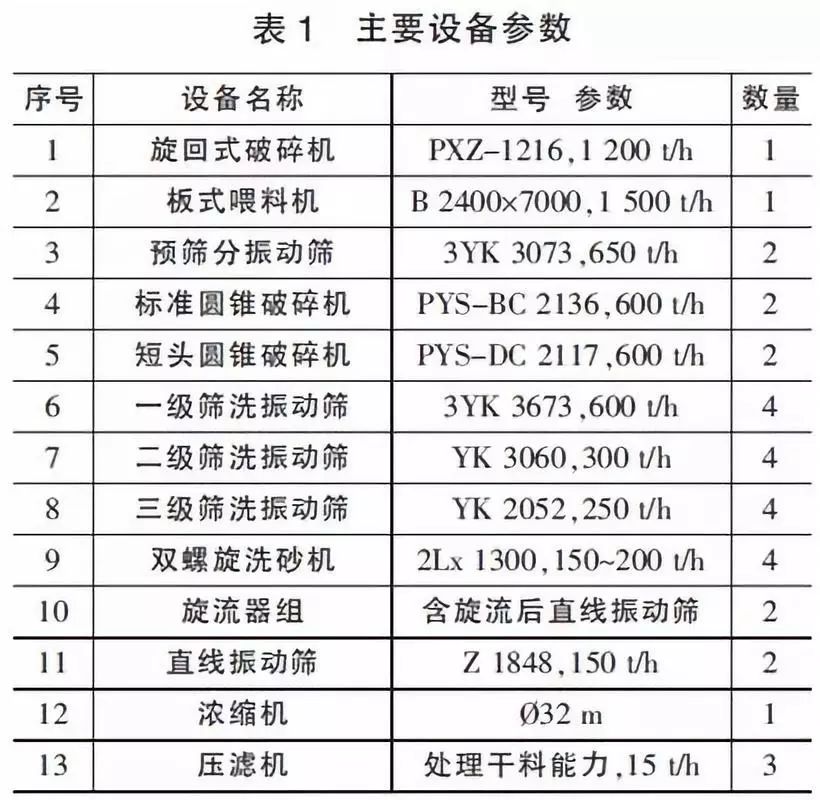 【技术】时产千吨级的石灰岩骨料生产线怎么做?设备选型及工艺流程详解!(图3) 【技术】时产千吨级的石灰岩骨料生产线怎么做?设备选型及工艺流程详解!(图3)