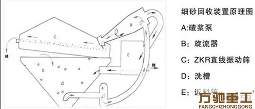 机制砂去泥收细砂的方法!(图4) 机制砂去泥收细砂的方法!(图4)