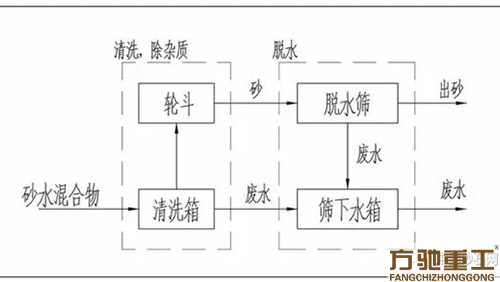 机制砂去泥收细砂的方法!(图6) 机制砂去泥收细砂的方法!(图6)