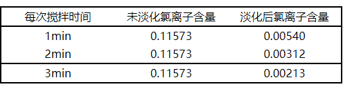 【微课堂】海砂淡化关键工艺参数的研究(图7)
