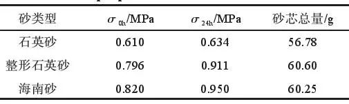 整形石英砂在树脂砂中的应用(图10)