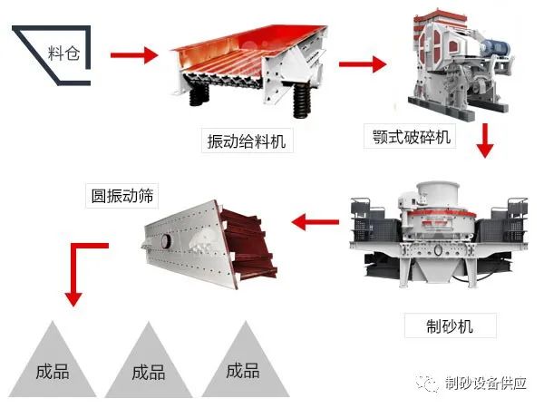 配置一条智能化自动化的制砂生产线需要投资多少钱？都需要什么设备？(图2)