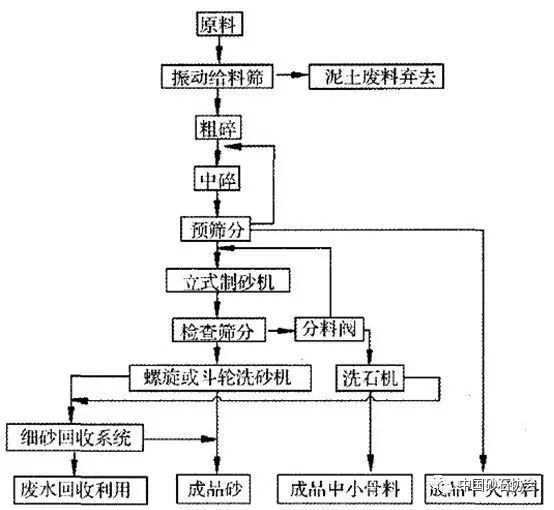收藏丨机制砂生产线主要设备选型及8大设计要点(图4)