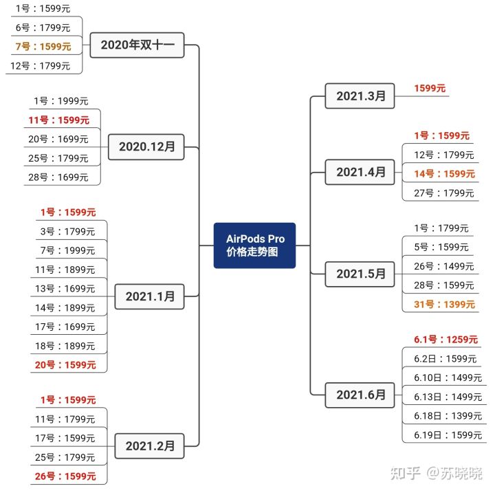 AirPodsPro价格走势—更新至2022年8月1日。(图4)