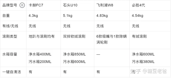 2022年洗地机—吸拖一体机推荐，洗地机哪个品牌好？添可—必胜—石头—莱克洗地机横评推荐（7月更新）(图21)