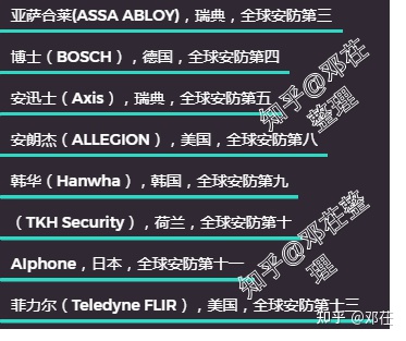 『2022年世界安防50强排名』『更新2022年摄像头（安防）厂商排名』摄像头哪个牌子好？家用摄像头哪个牌子好？有什么好的家用摄像头推荐？让我们从品牌说到摄像头本身(图3)