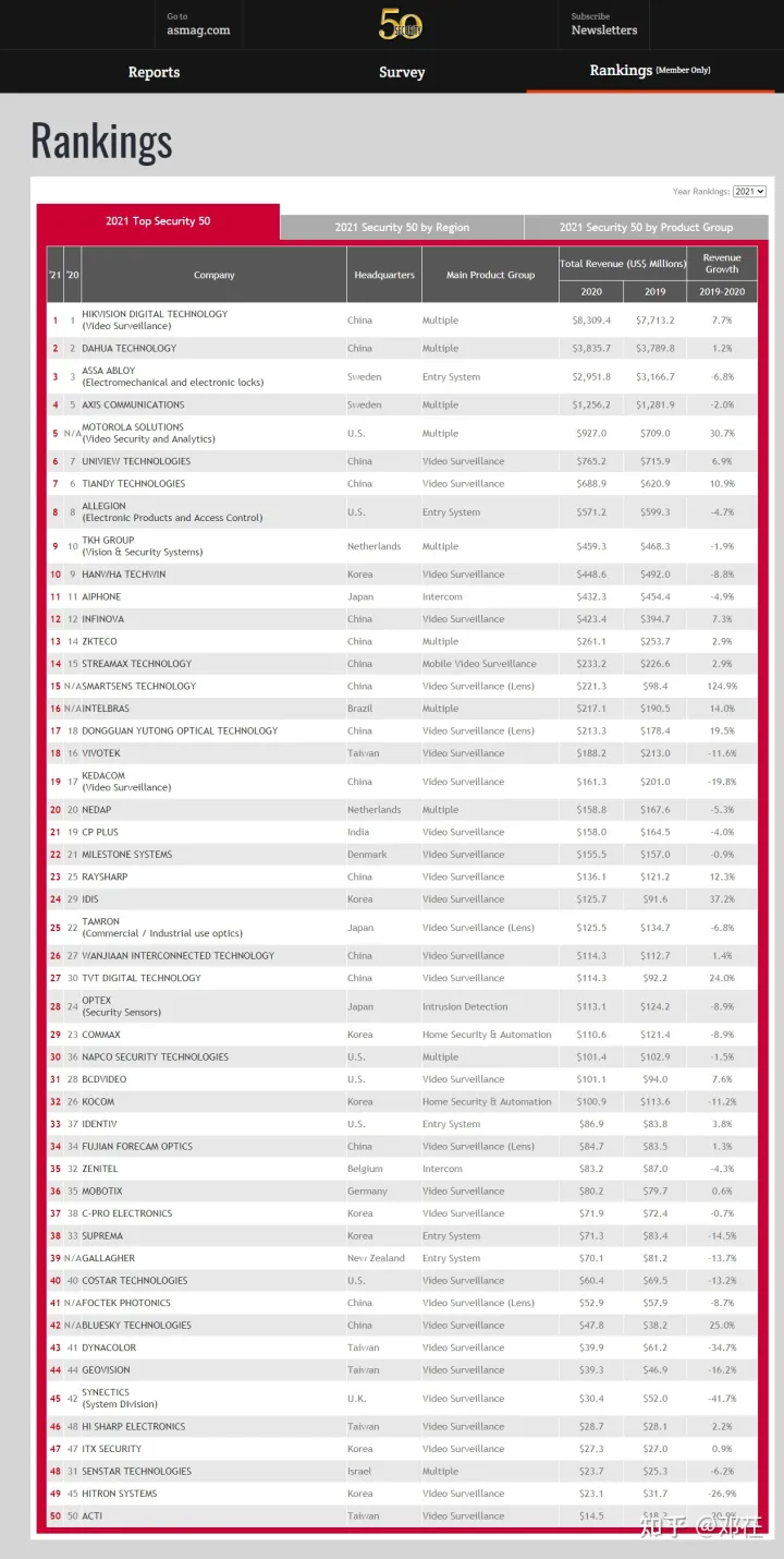 『2022年世界安防50强排名』『更新2022年摄像头（安防）厂商排名』摄像头哪个牌子好？家用摄像头哪个牌子好？有什么好的家用摄像头推荐？让我们从品牌说到摄像头本身(图24)