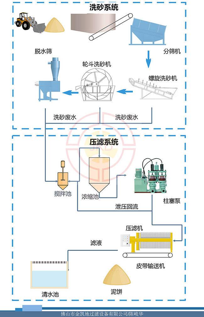 某洗沙场废水处理系统厢式高压压滤机应用项目(图1)