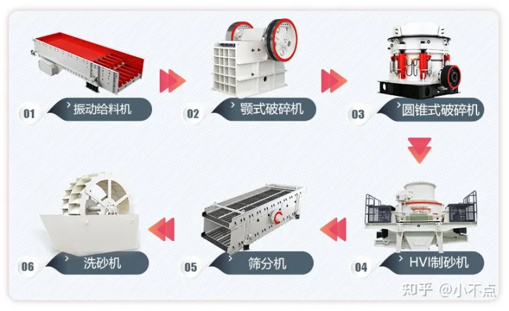 成套的制砂生产线如何配置？(图1)