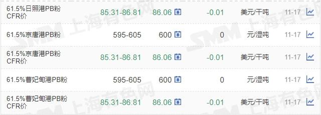11月17日矿石价格汇总(图5) 11月17日矿石价格汇总(图5)