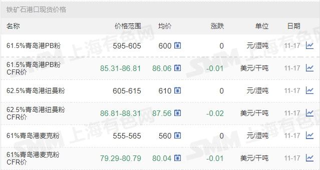 11月17日矿石价格汇总(图4) 11月17日矿石价格汇总(图4)