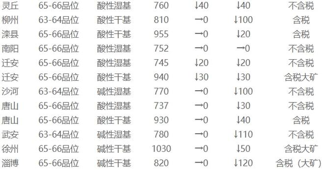 11月17日矿石价格汇总(图3) 11月17日矿石价格汇总(图3)