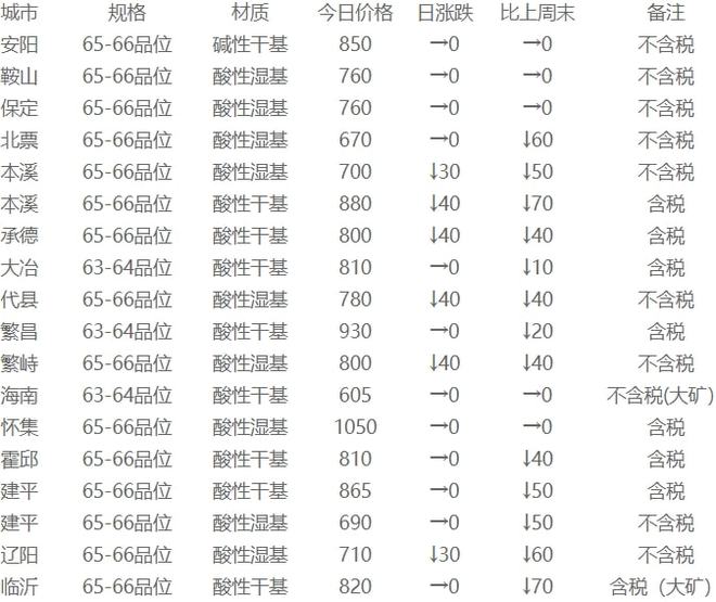 11月17日矿石价格汇总(图2) 11月17日矿石价格汇总(图2)