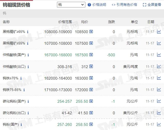11月17日矿石价格汇总(图14) 11月17日矿石价格汇总(图14)