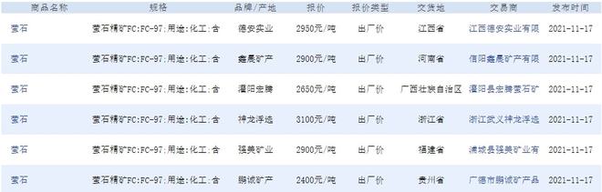 11月17日矿石价格汇总(图23) 11月17日矿石价格汇总(图23)